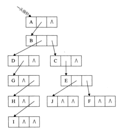 树的孩子兄弟表示法
