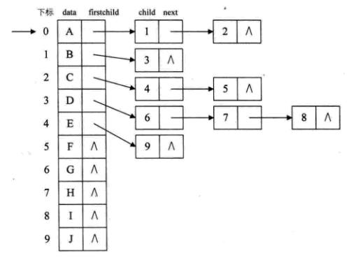 树的孩子表示法