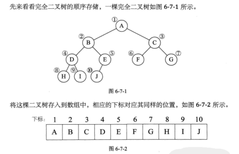 二叉树的顺序存储结构