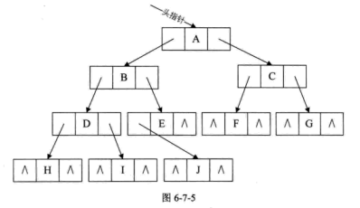 二叉链表