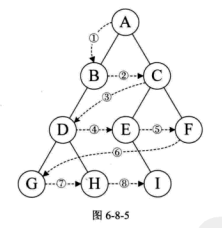 层序
