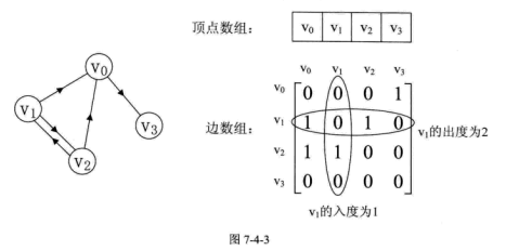 有向图-邻接矩阵