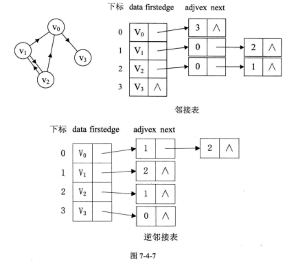 无向图-邻接表