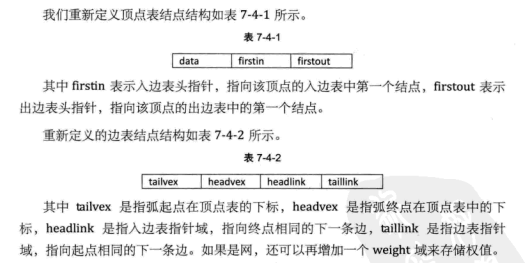 十字链表结点结构