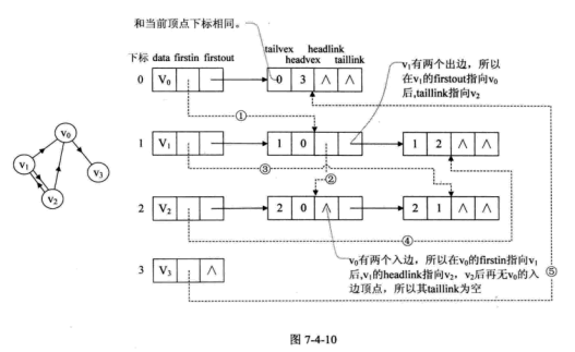 有向图-十字链表