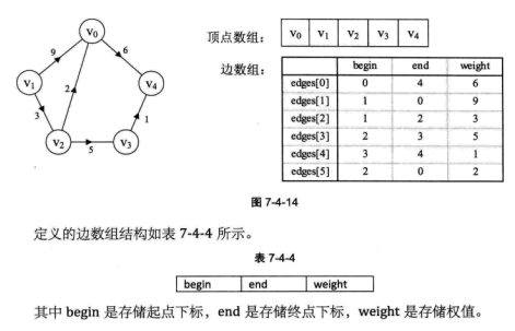 有向图-边集数组-带权